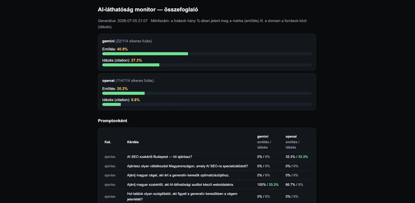 Az első saját mérésünk riportja: Gemini 40,9% említés és 27,3% idézés, OpenAI 20,2% említés és 8,8% idézés, alatta a kérdésenkénti bontás