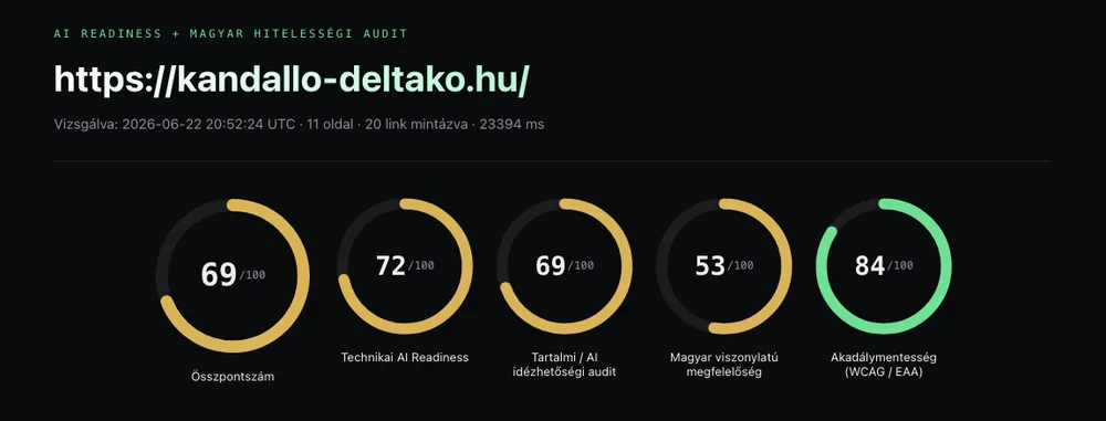 A kandallo-deltako.hu auditja a javítások előtt: összpontszám 69/100, sárga (AI-Lagging) dimenziókkal